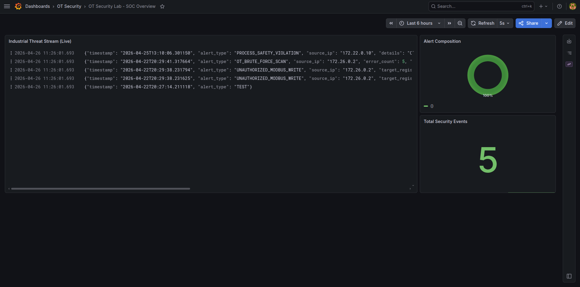 SOC Overview Dashboard